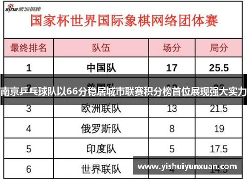 南京乒乓球队以66分稳居城市联赛积分榜首位展现强大实力